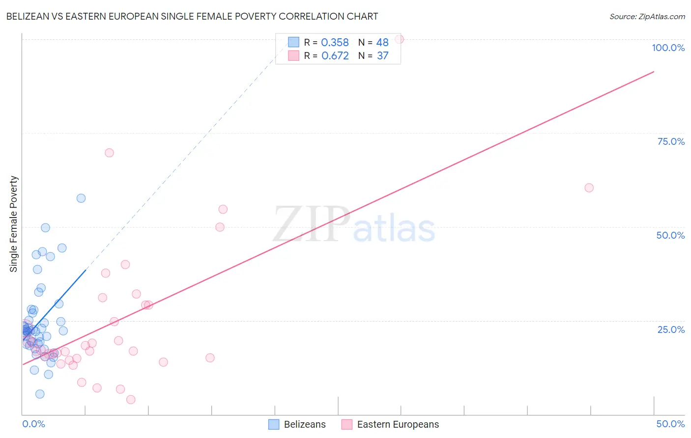 Belizean vs Eastern European Single Female Poverty