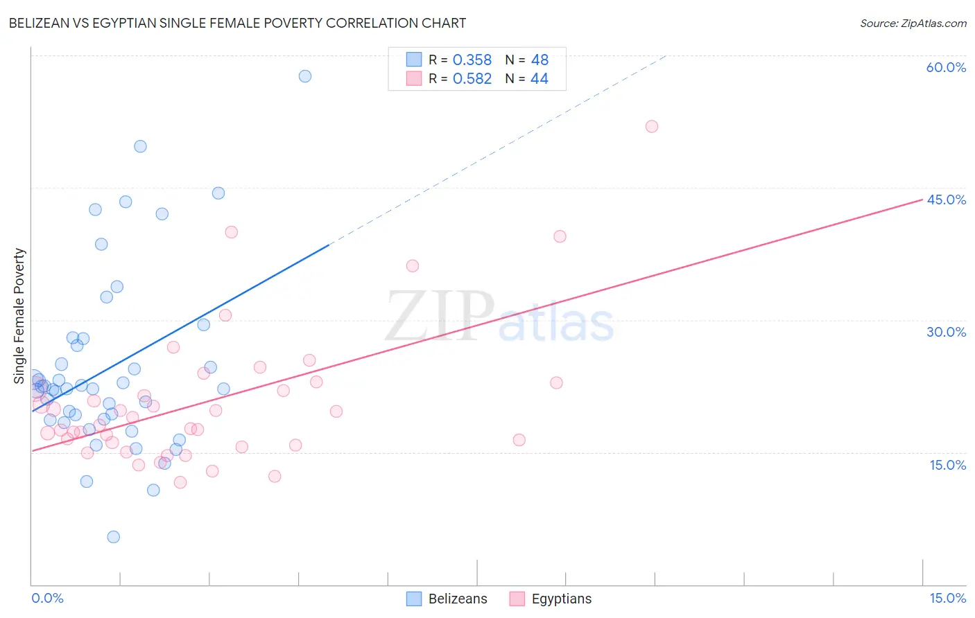 Belizean vs Egyptian Single Female Poverty