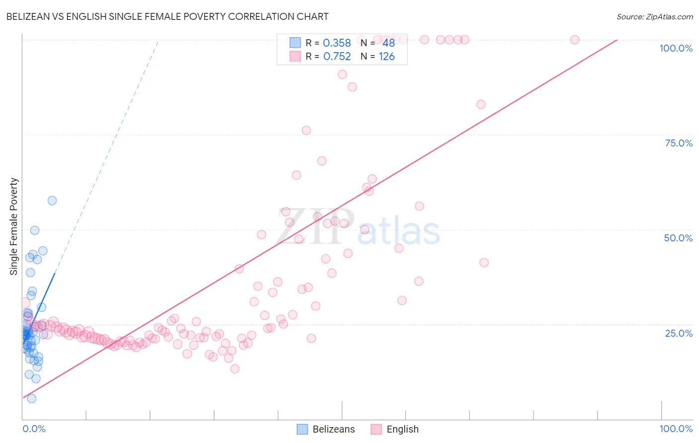 Belizean vs English Single Female Poverty