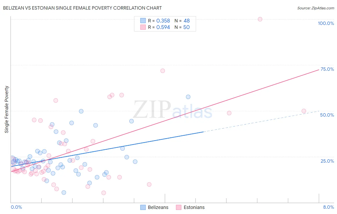 Belizean vs Estonian Single Female Poverty