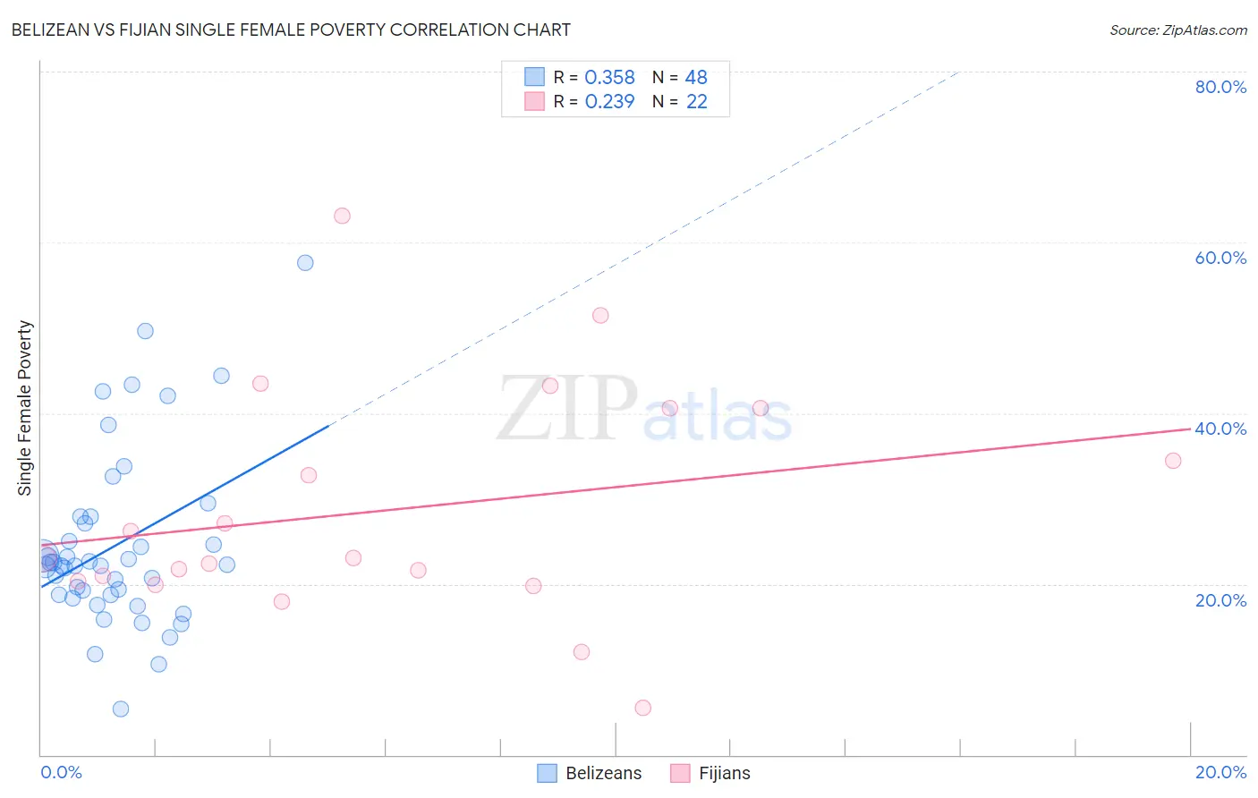 Belizean vs Fijian Single Female Poverty