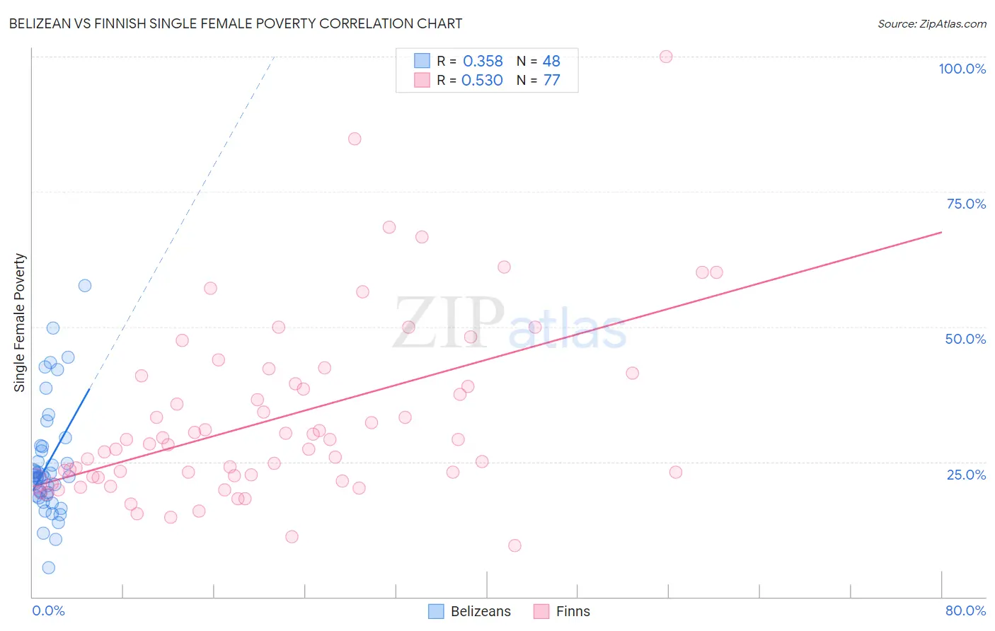 Belizean vs Finnish Single Female Poverty