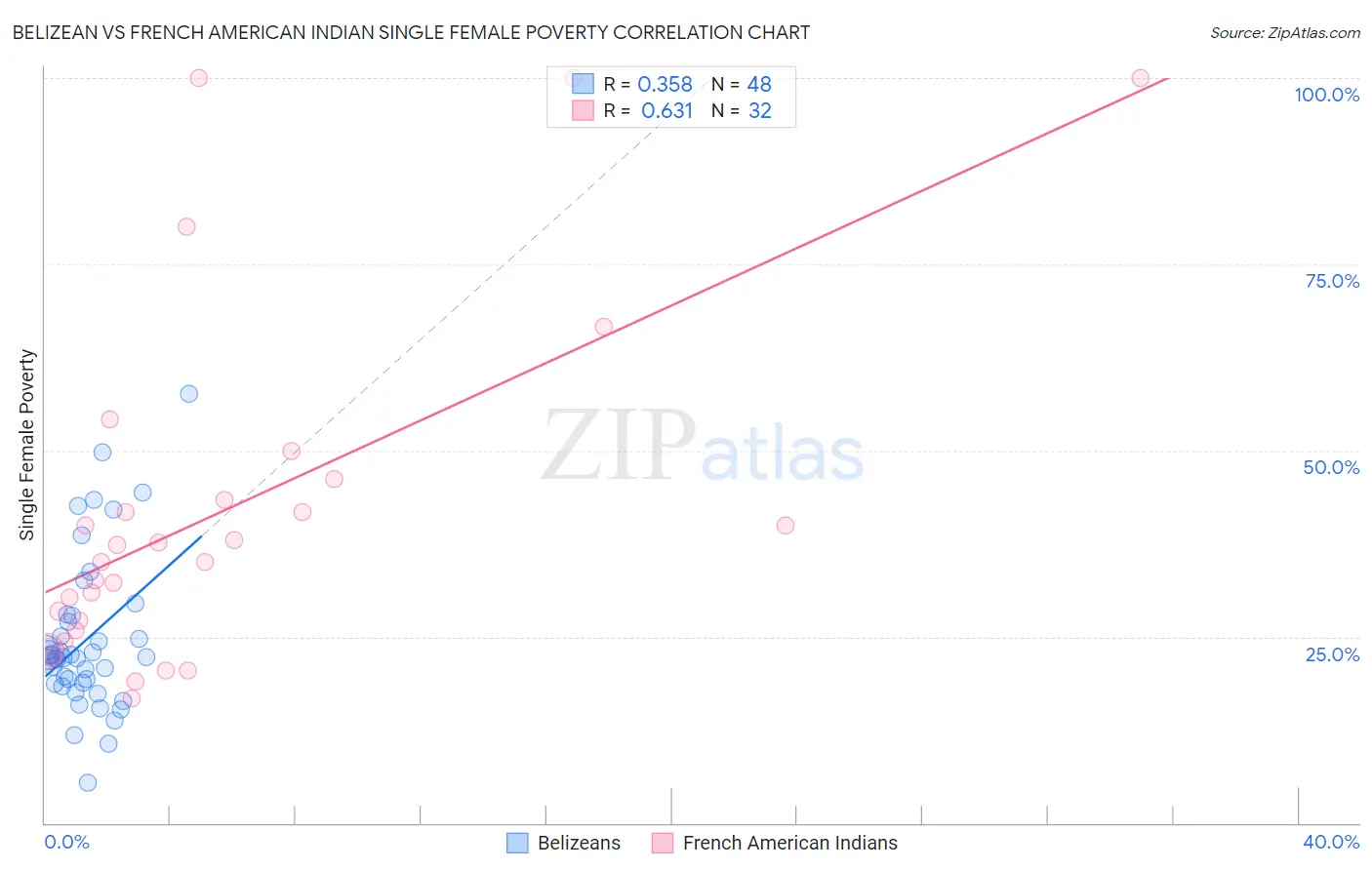 Belizean vs French American Indian Single Female Poverty