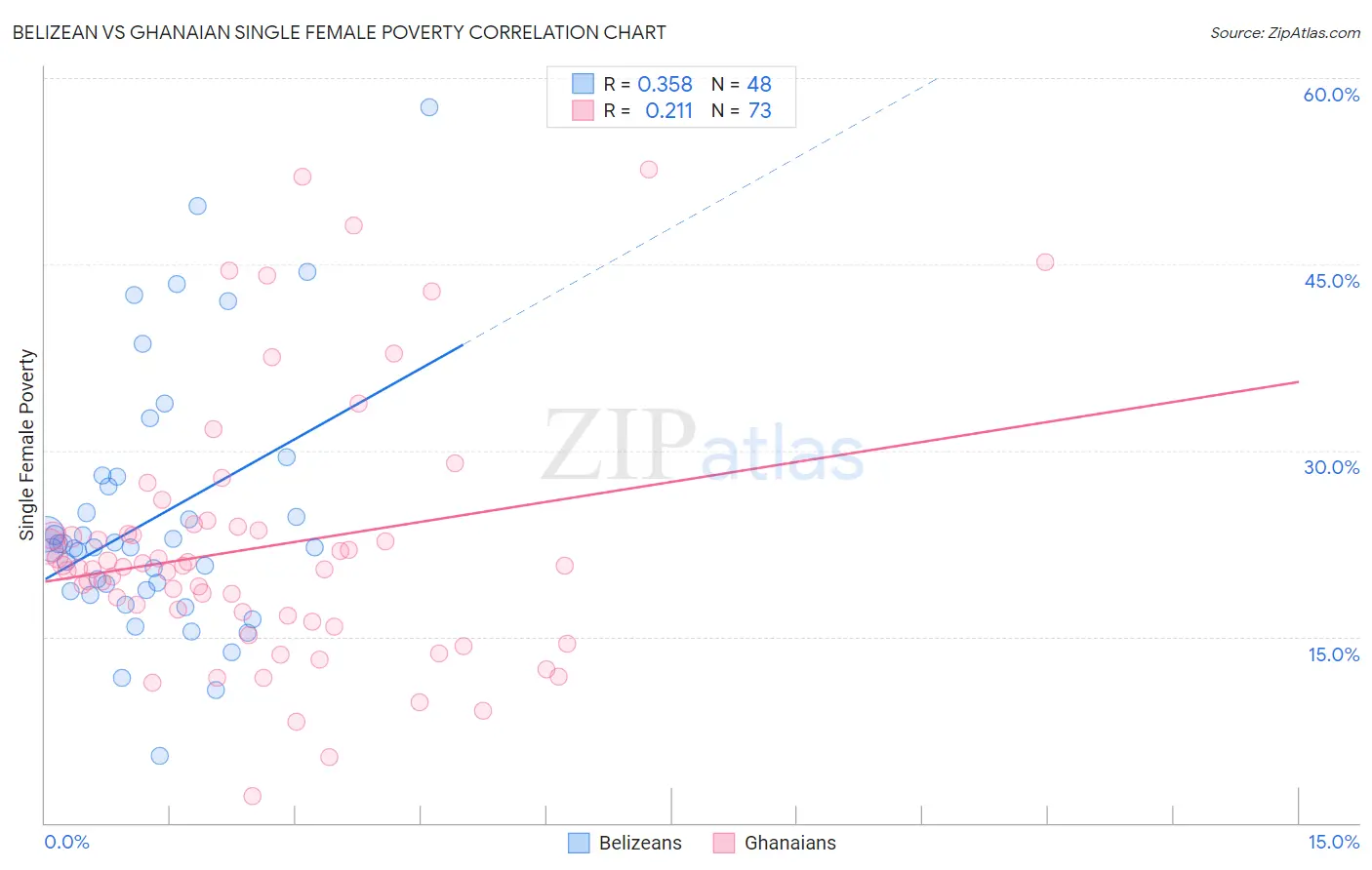 Belizean vs Ghanaian Single Female Poverty