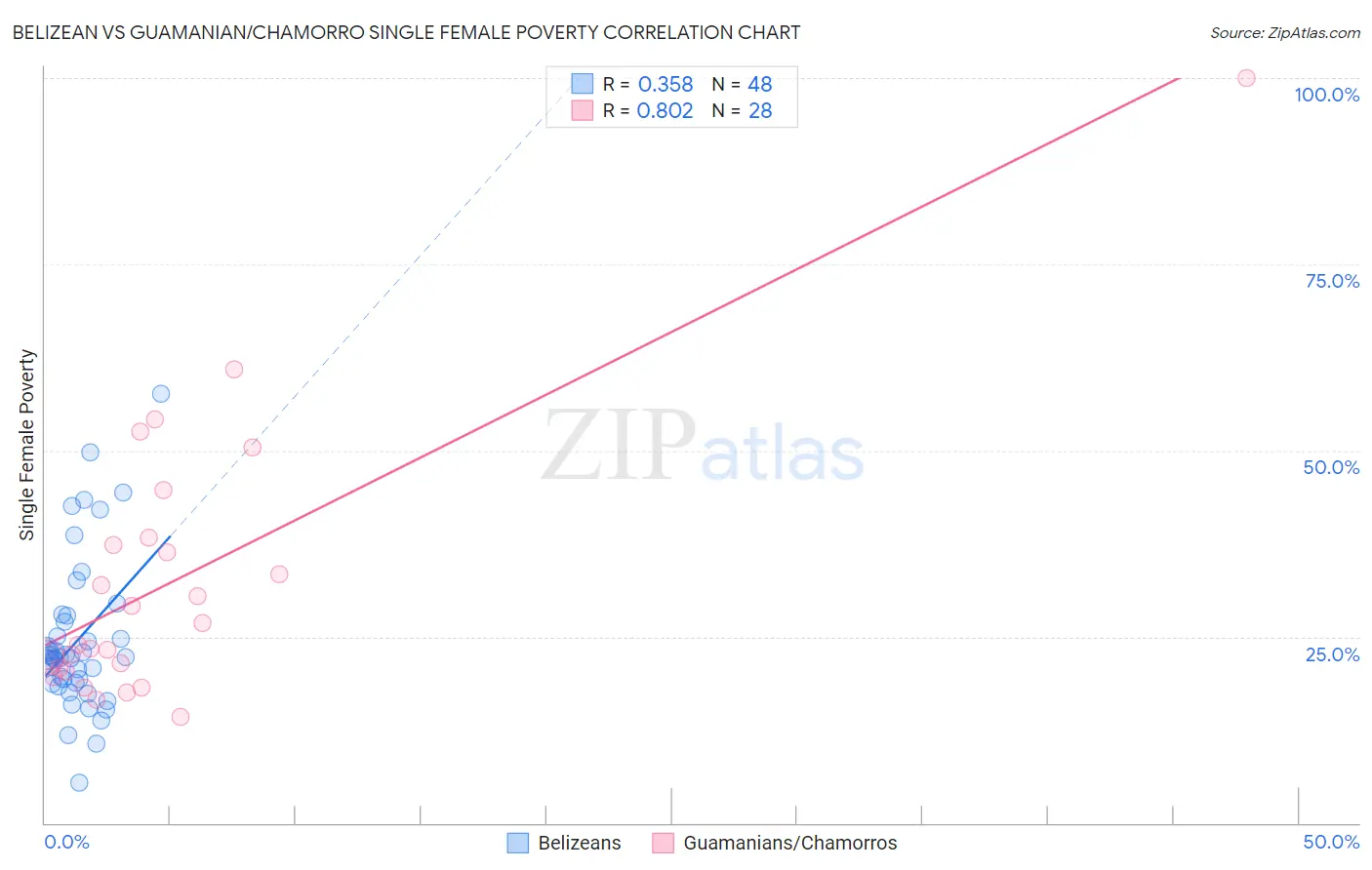 Belizean vs Guamanian/Chamorro Single Female Poverty
