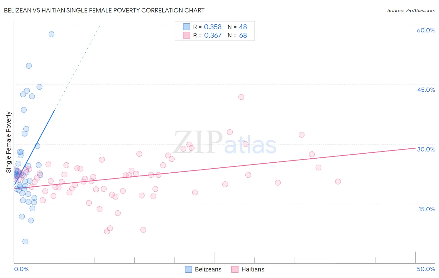 Belizean vs Haitian Single Female Poverty