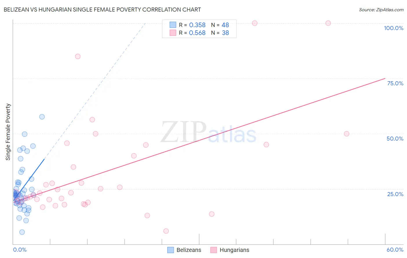 Belizean vs Hungarian Single Female Poverty