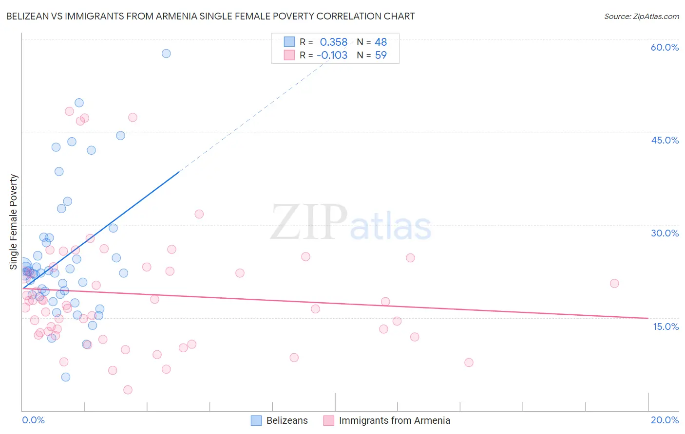 Belizean vs Immigrants from Armenia Single Female Poverty