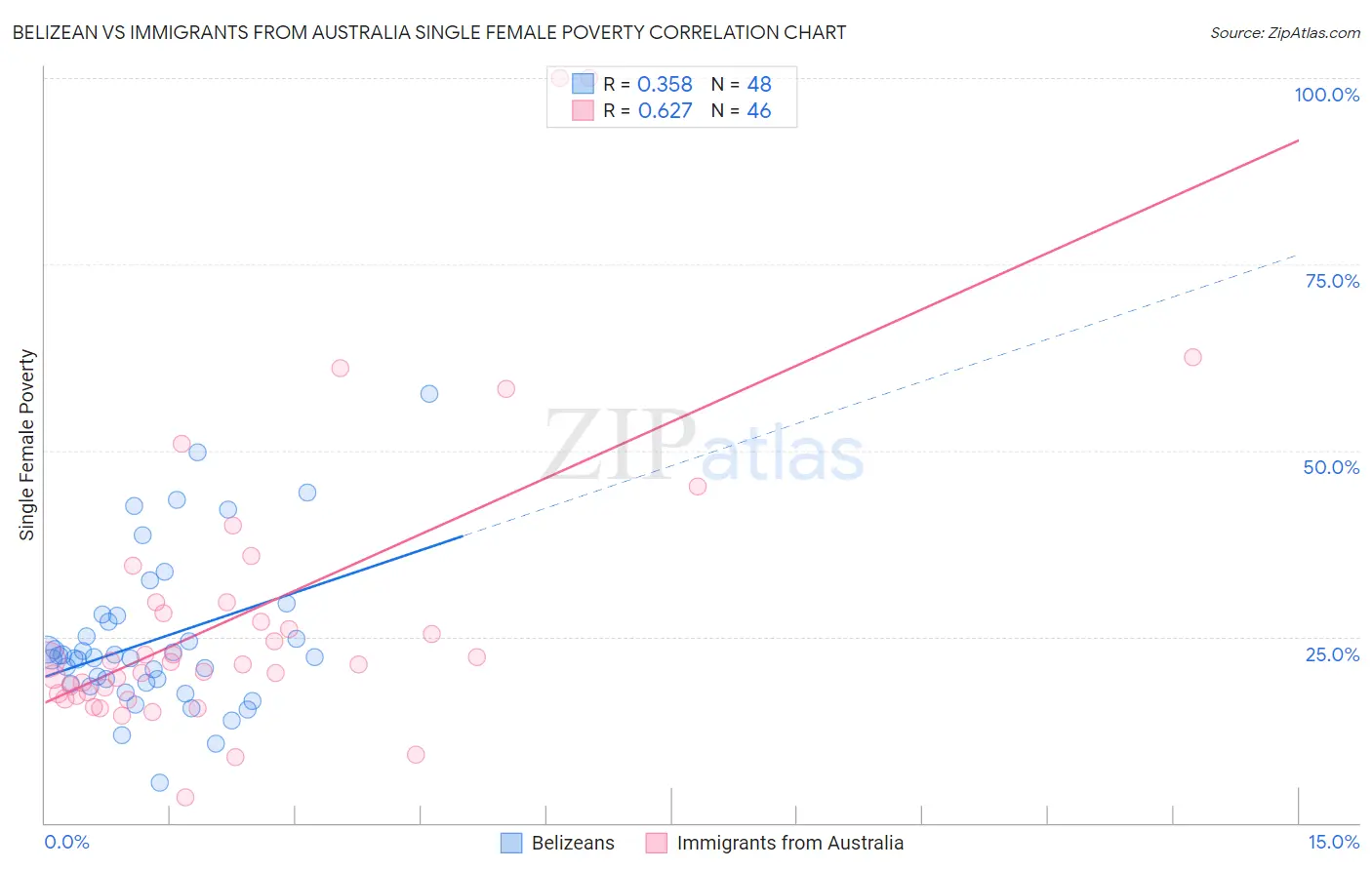 Belizean vs Immigrants from Australia Single Female Poverty