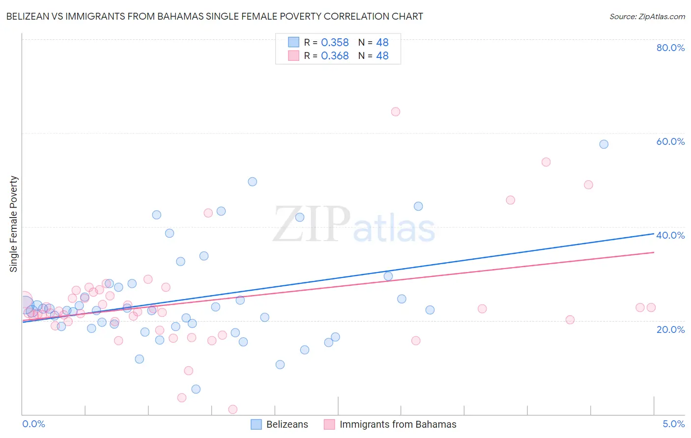 Belizean vs Immigrants from Bahamas Single Female Poverty