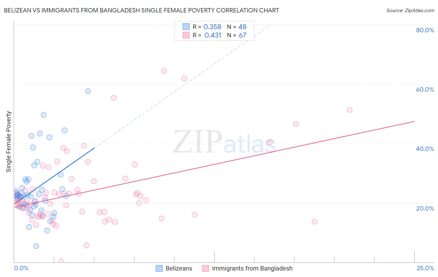 Belizean vs Immigrants from Bangladesh Single Female Poverty