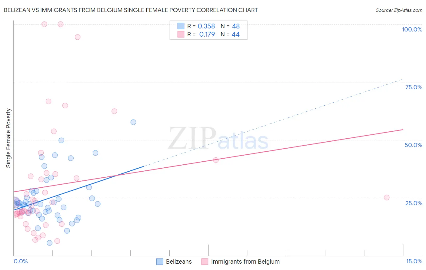 Belizean vs Immigrants from Belgium Single Female Poverty