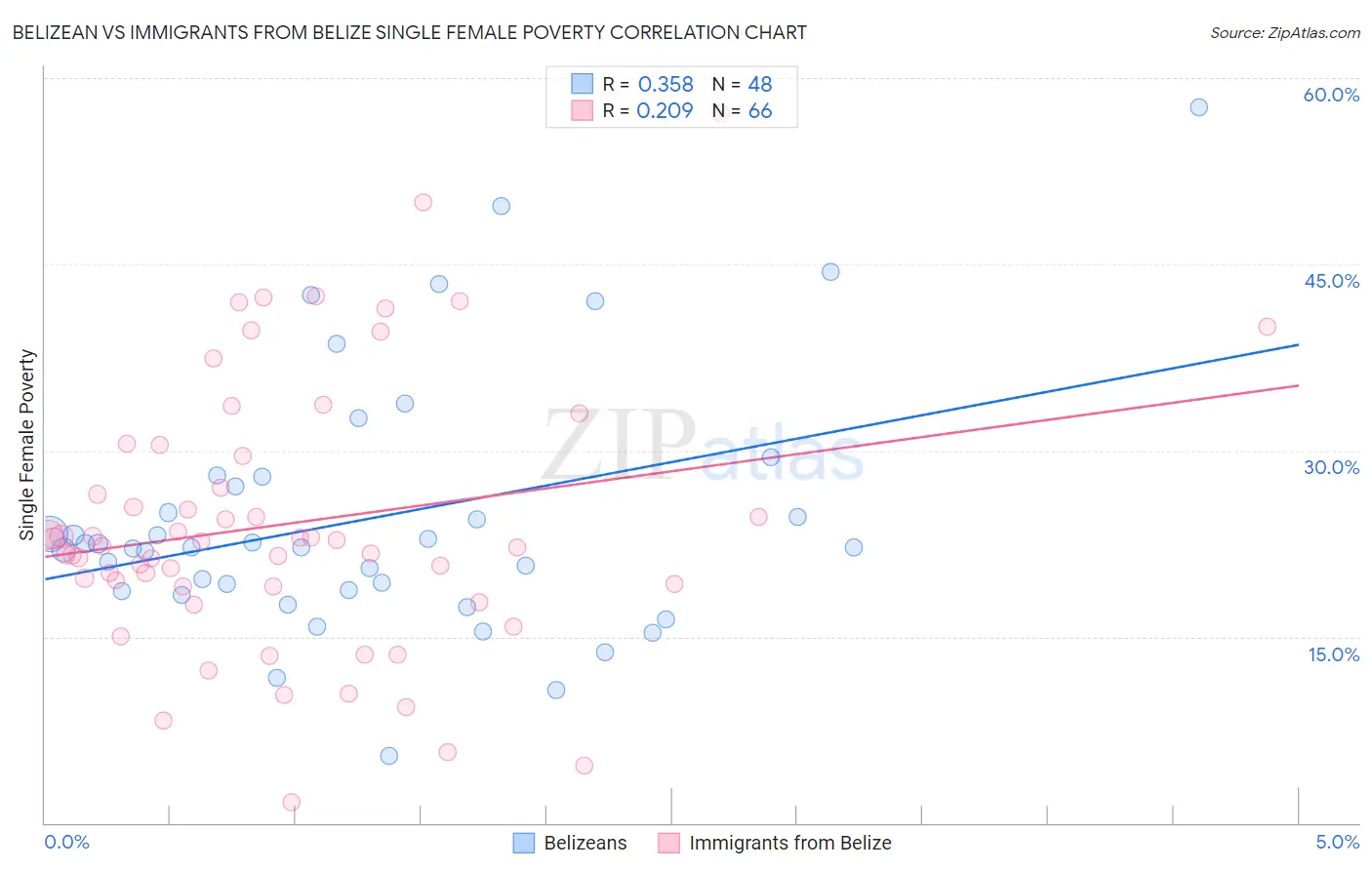 Belizean vs Immigrants from Belize Single Female Poverty