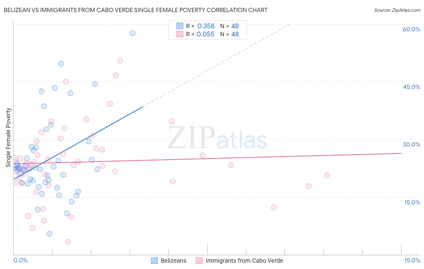 Belizean vs Immigrants from Cabo Verde Single Female Poverty