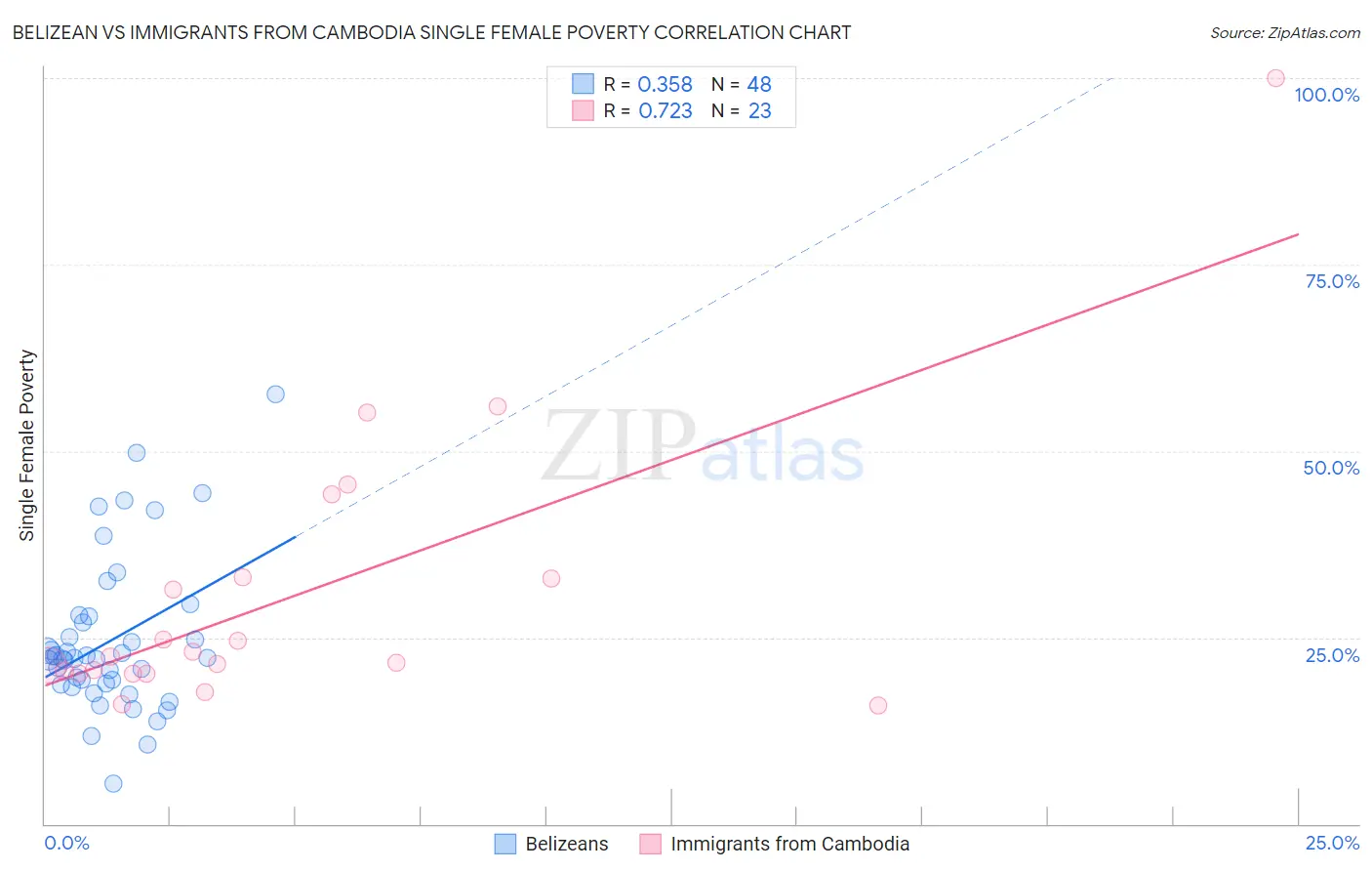 Belizean vs Immigrants from Cambodia Single Female Poverty