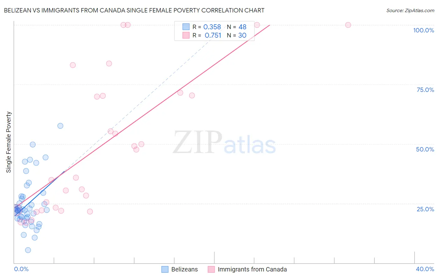 Belizean vs Immigrants from Canada Single Female Poverty