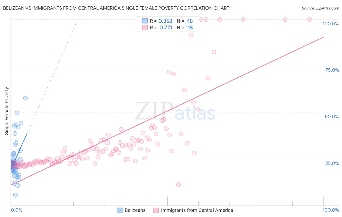 Belizean vs Immigrants from Central America Single Female Poverty