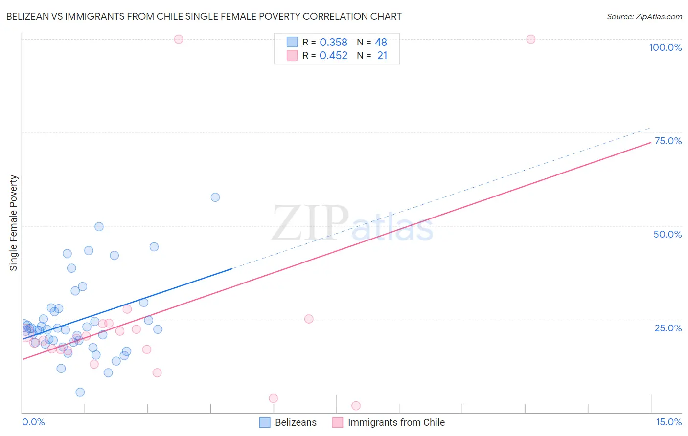 Belizean vs Immigrants from Chile Single Female Poverty