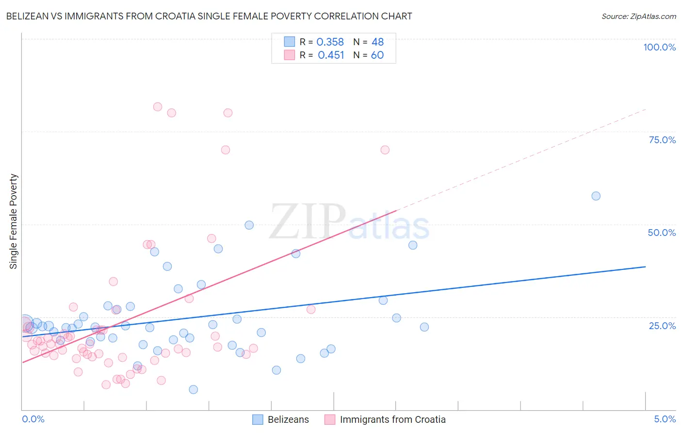 Belizean vs Immigrants from Croatia Single Female Poverty