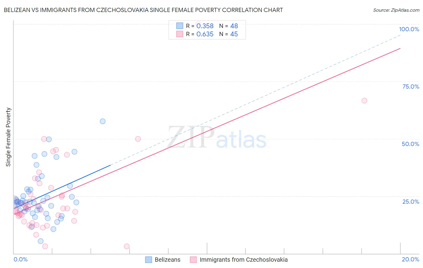 Belizean vs Immigrants from Czechoslovakia Single Female Poverty