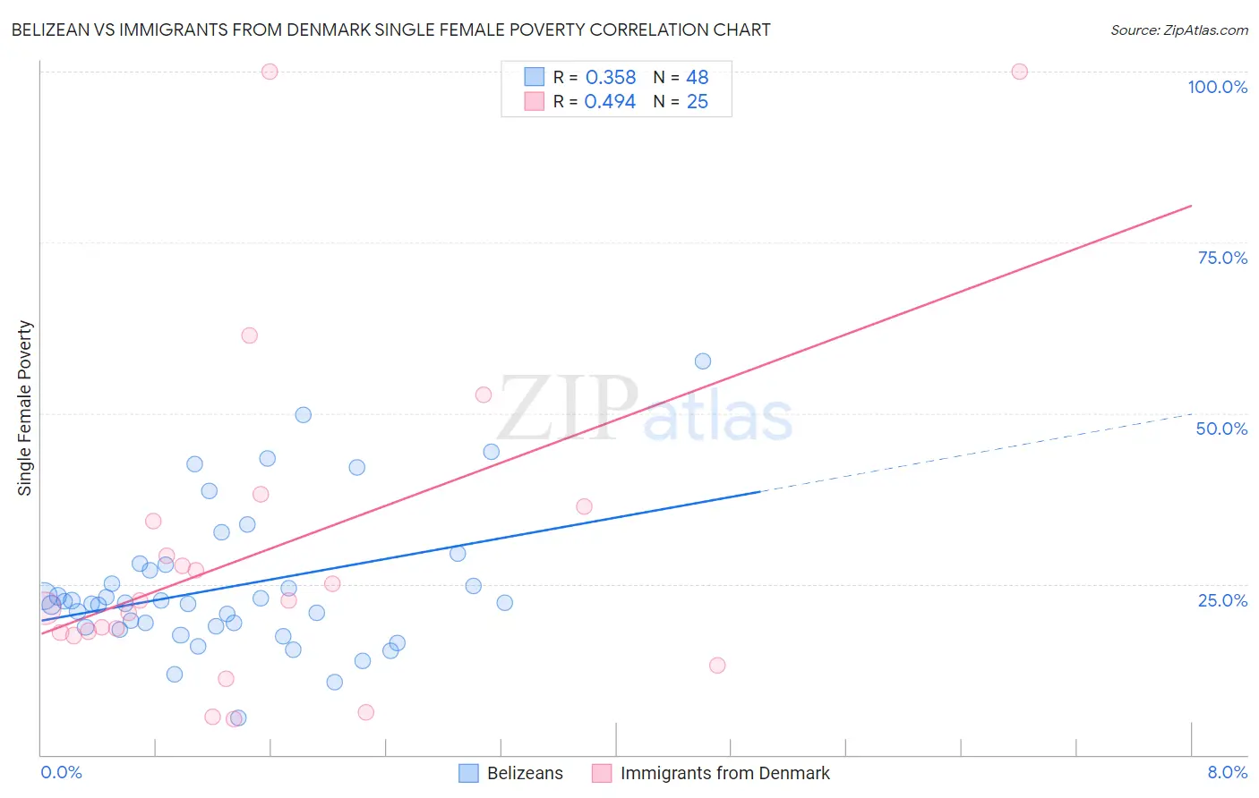 Belizean vs Immigrants from Denmark Single Female Poverty