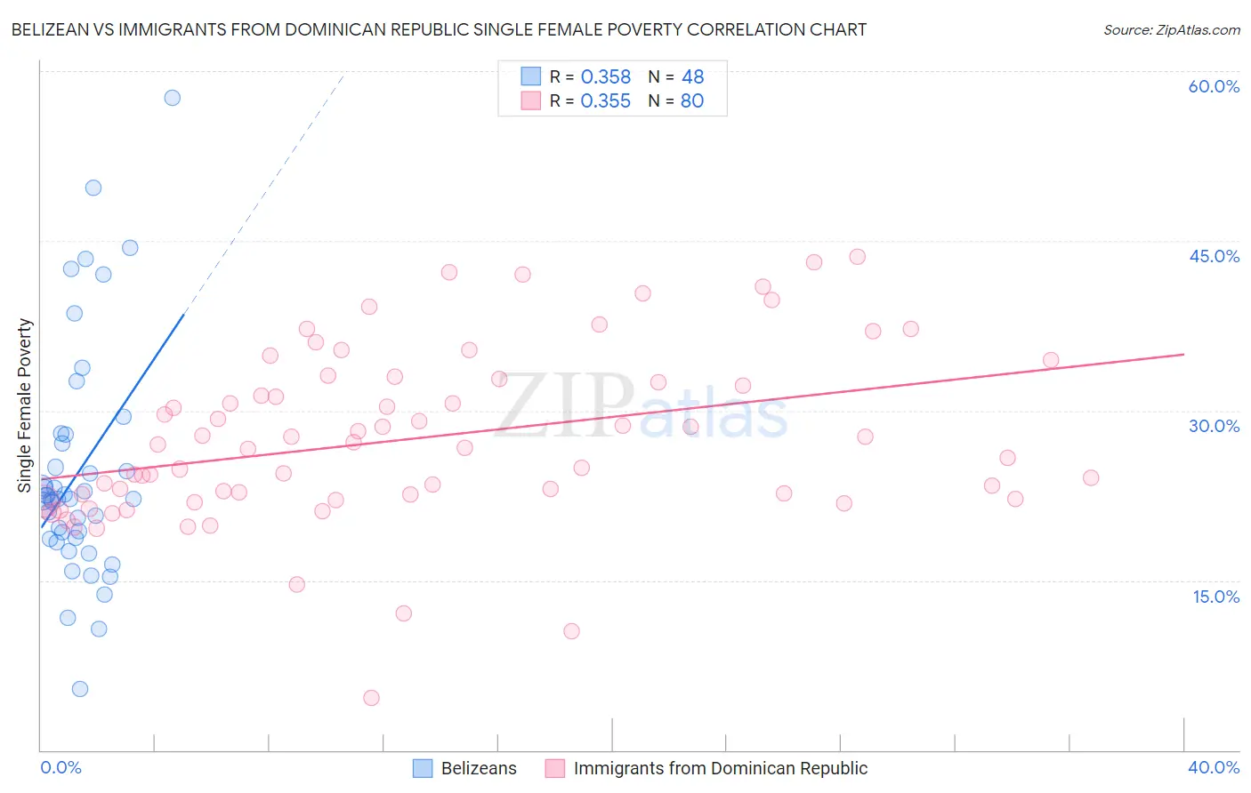 Belizean vs Immigrants from Dominican Republic Single Female Poverty