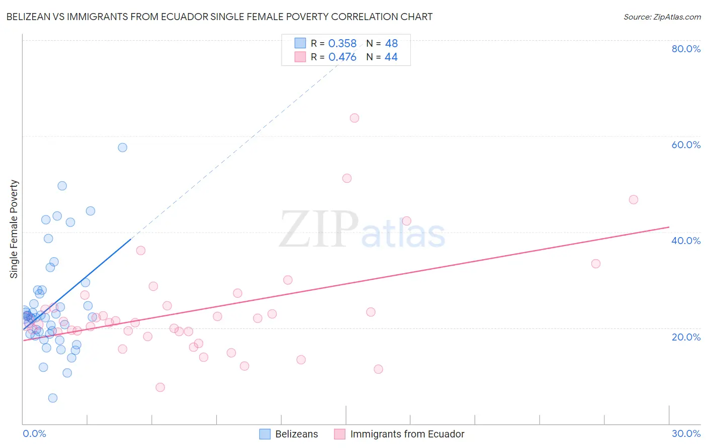 Belizean vs Immigrants from Ecuador Single Female Poverty