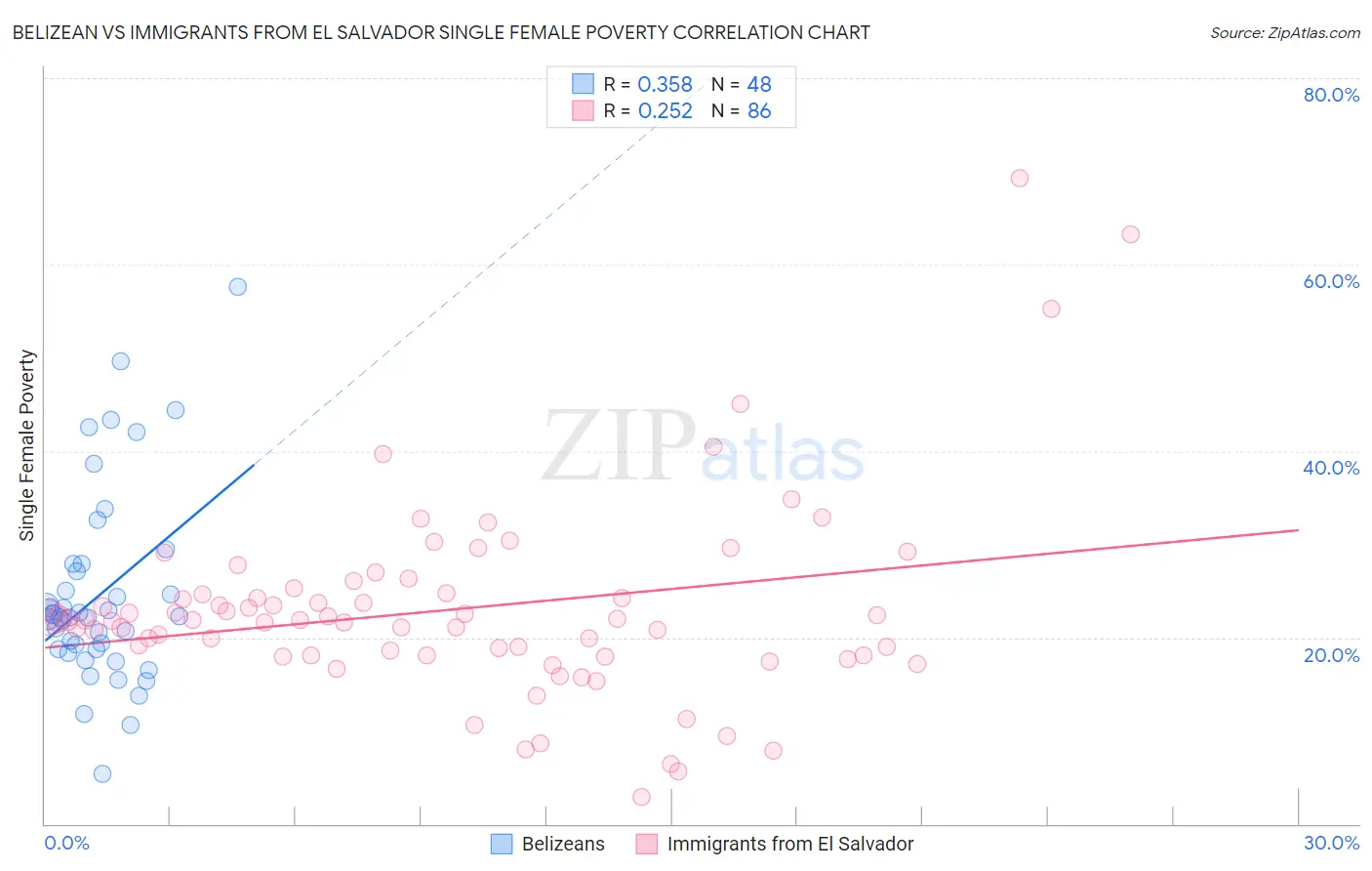 Belizean vs Immigrants from El Salvador Single Female Poverty