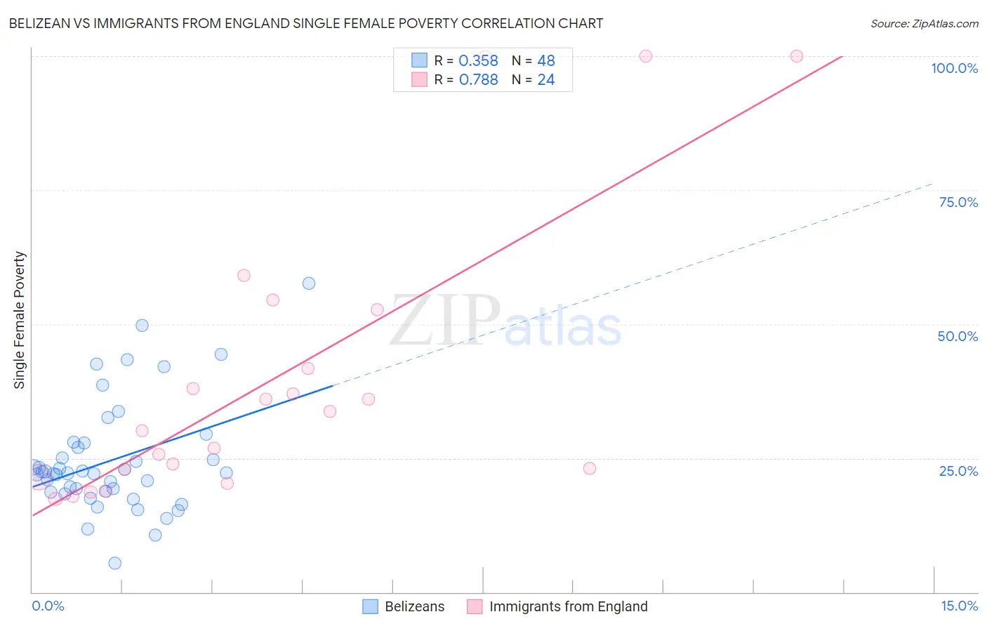 Belizean vs Immigrants from England Single Female Poverty