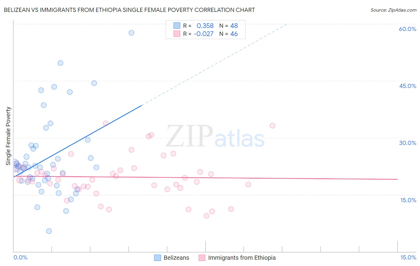 Belizean vs Immigrants from Ethiopia Single Female Poverty