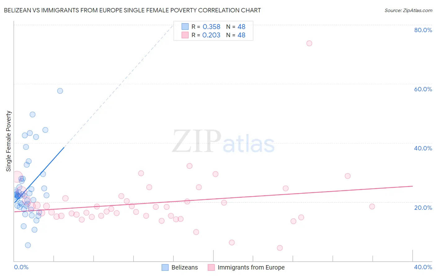 Belizean vs Immigrants from Europe Single Female Poverty