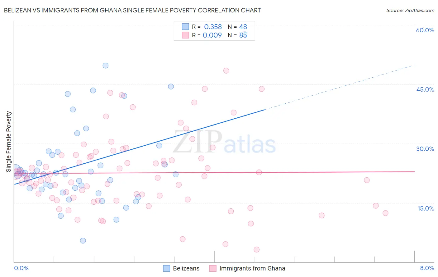 Belizean vs Immigrants from Ghana Single Female Poverty