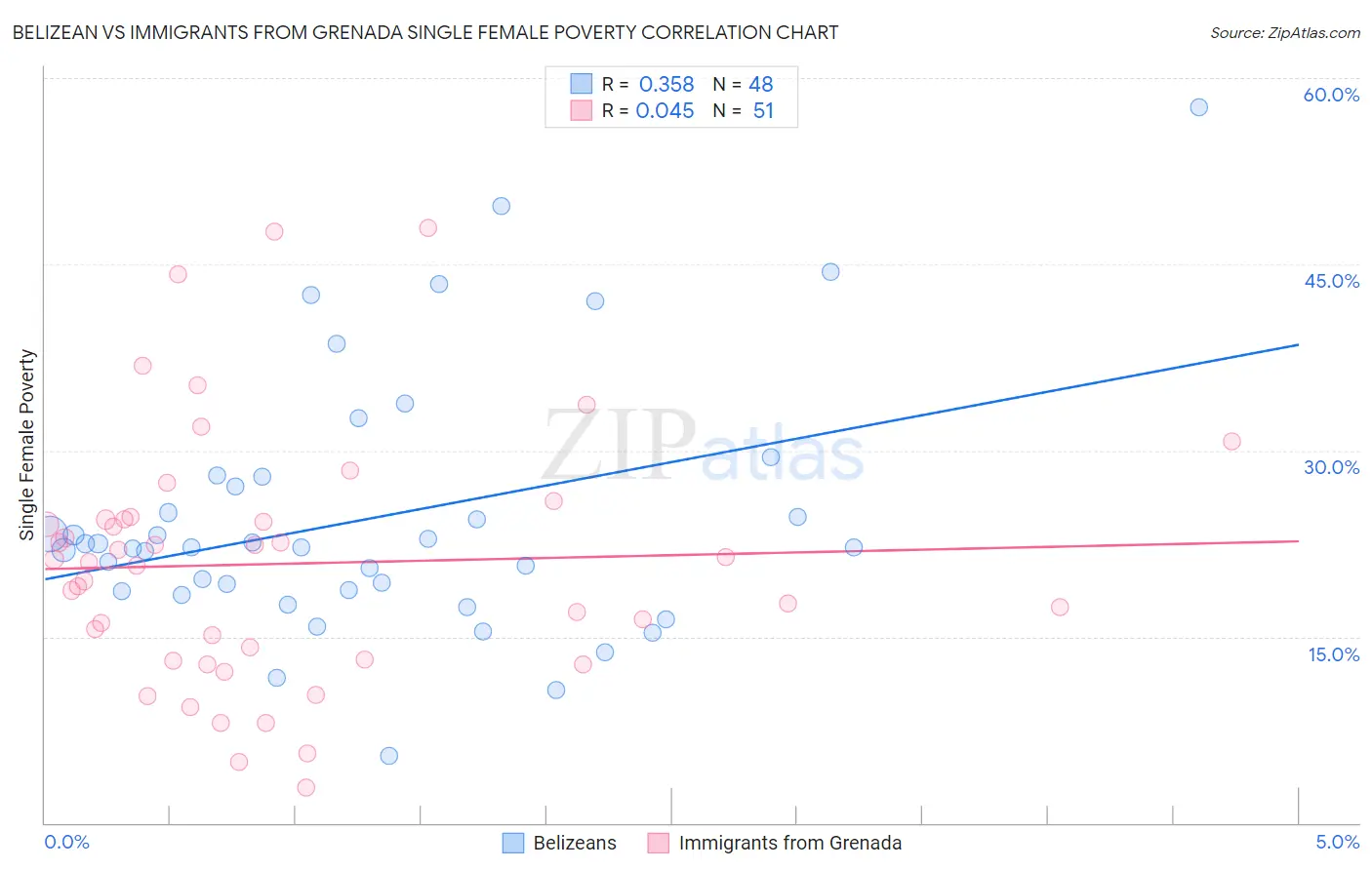 Belizean vs Immigrants from Grenada Single Female Poverty