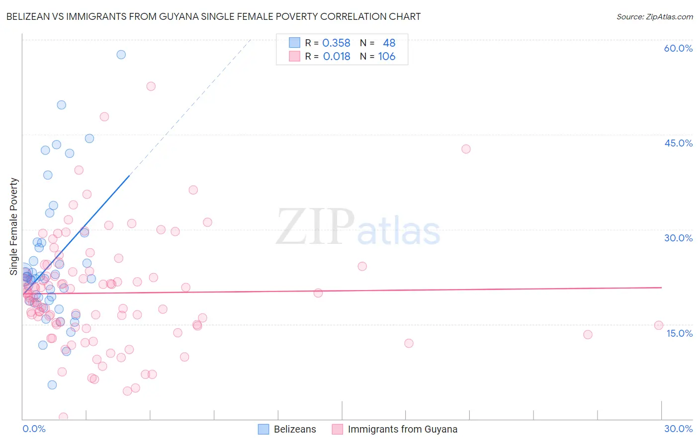 Belizean vs Immigrants from Guyana Single Female Poverty