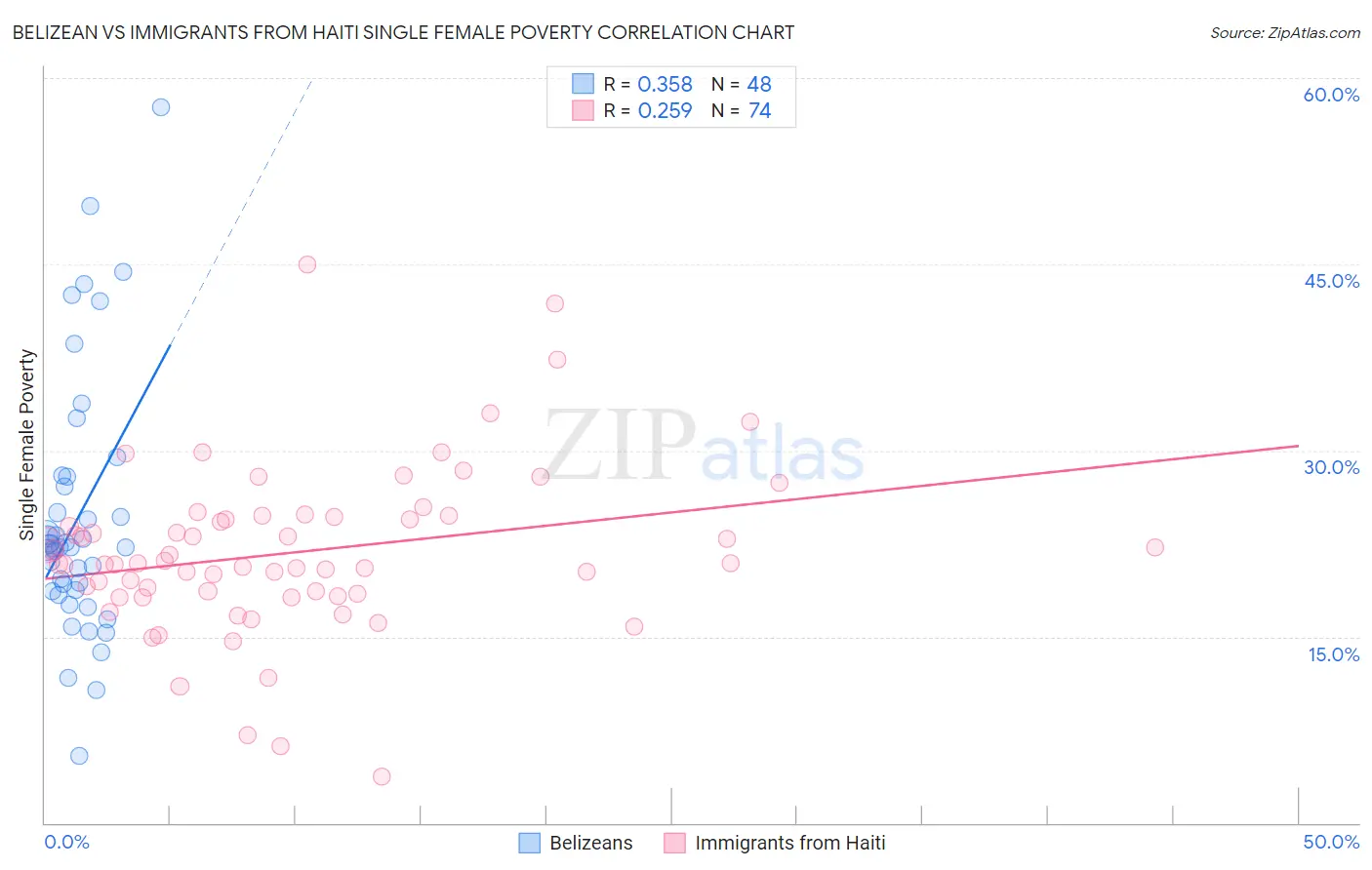 Belizean vs Immigrants from Haiti Single Female Poverty