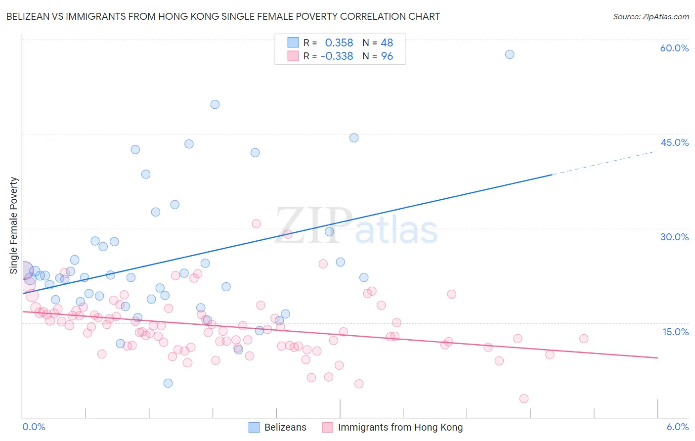 Belizean vs Immigrants from Hong Kong Single Female Poverty