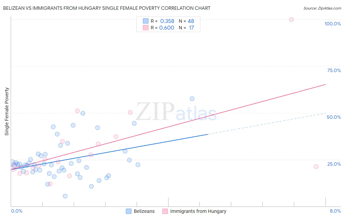 Belizean vs Immigrants from Hungary Single Female Poverty