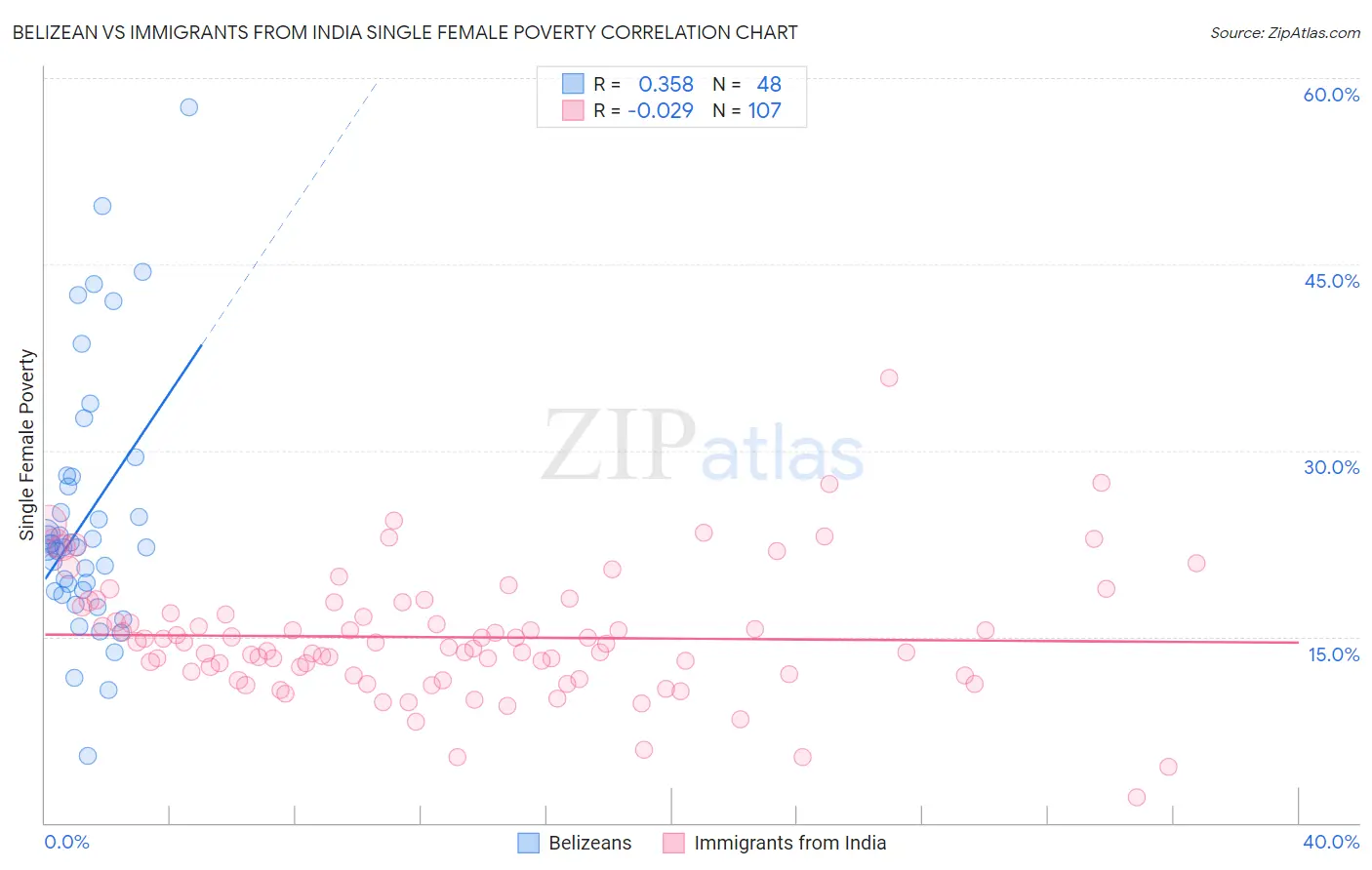 Belizean vs Immigrants from India Single Female Poverty
