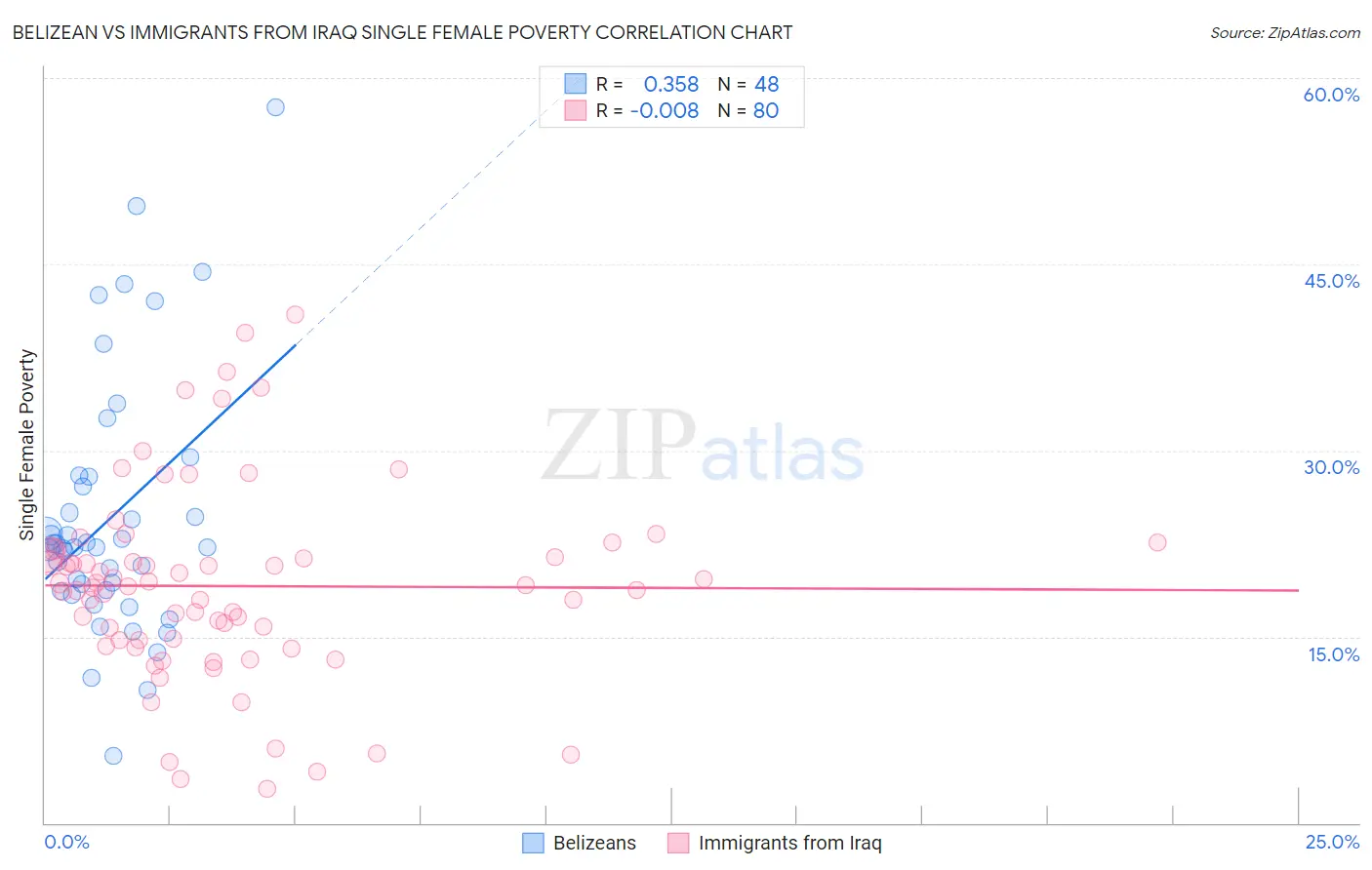 Belizean vs Immigrants from Iraq Single Female Poverty