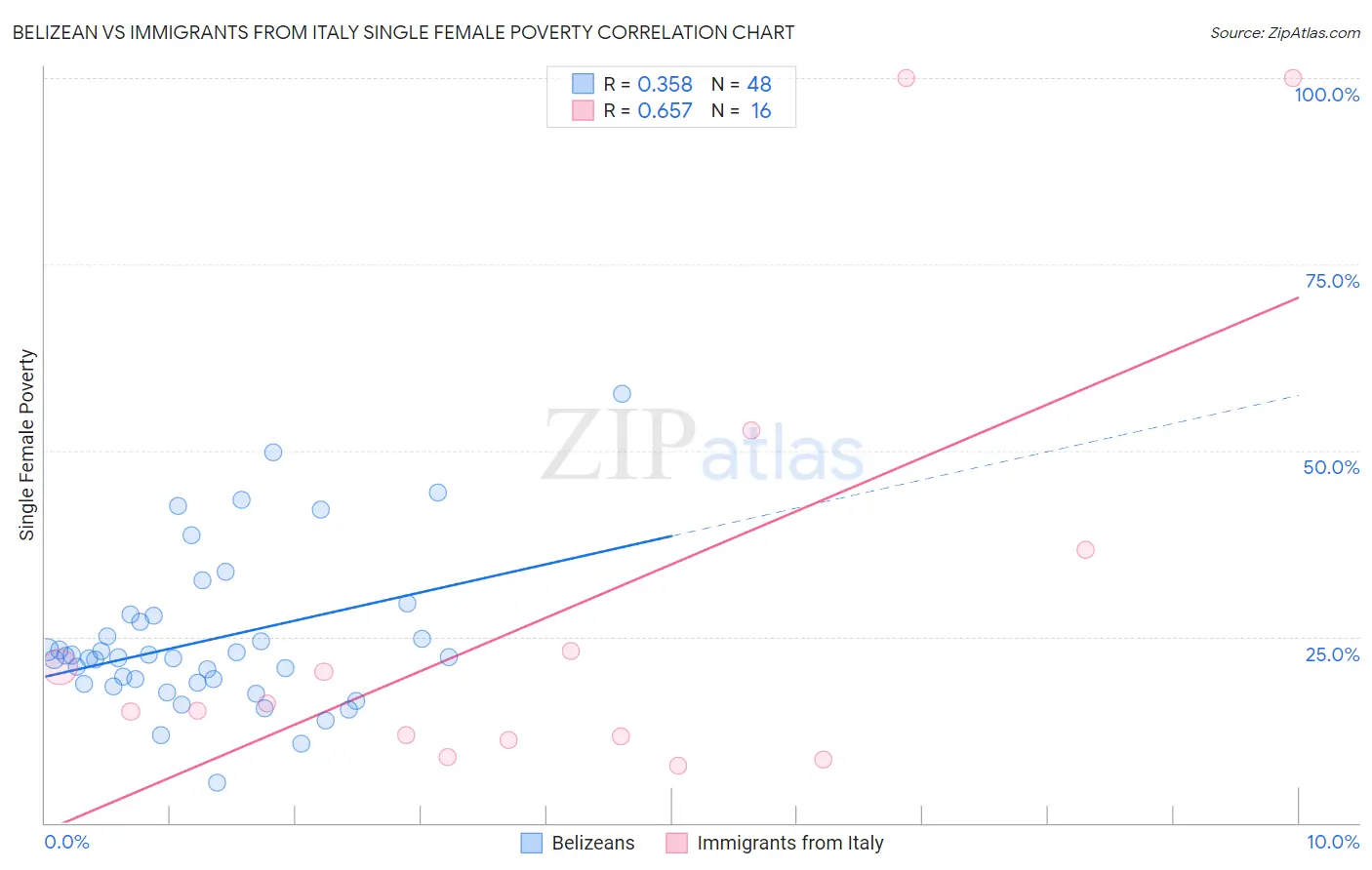 Belizean vs Immigrants from Italy Single Female Poverty