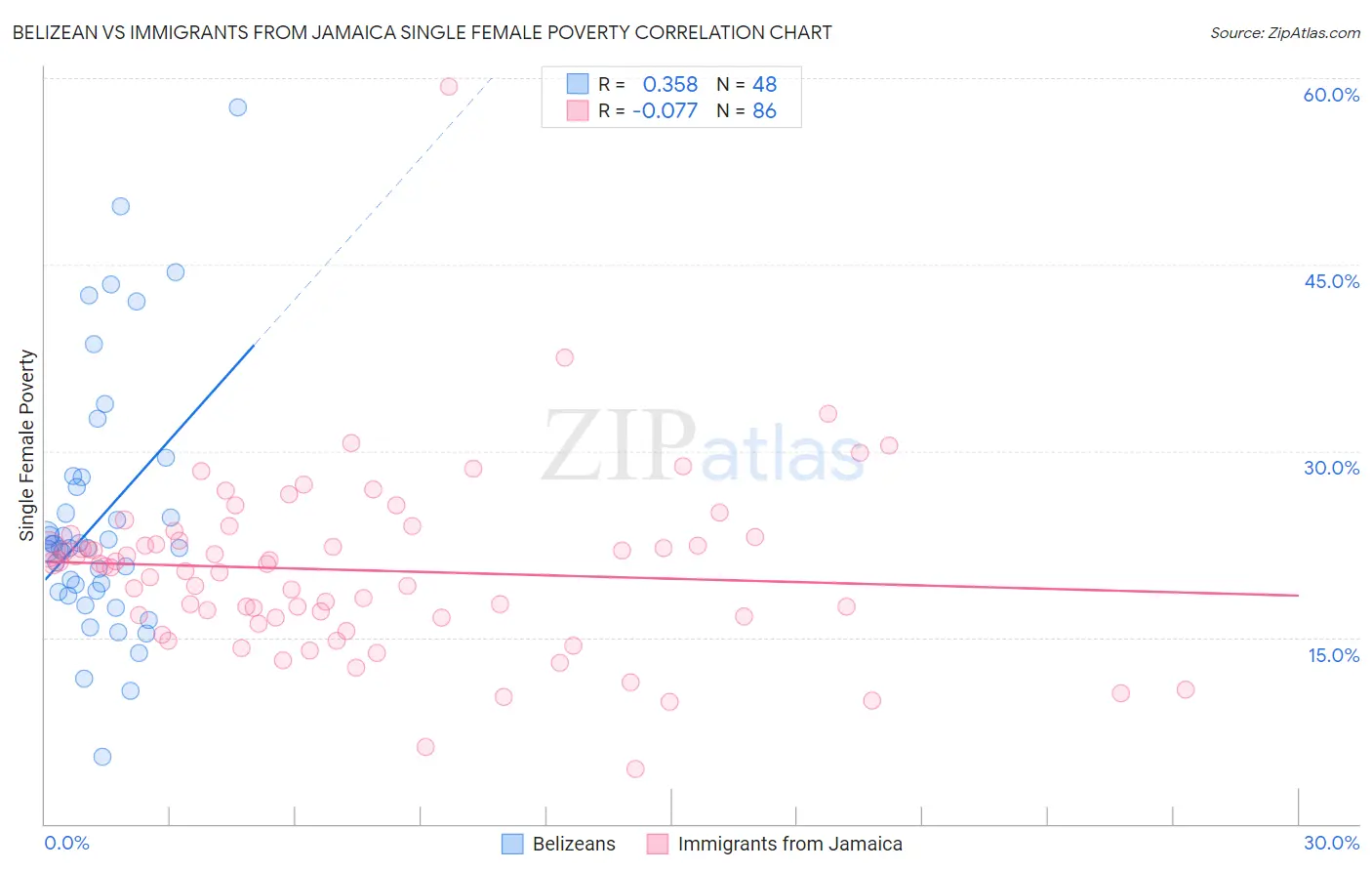 Belizean vs Immigrants from Jamaica Single Female Poverty