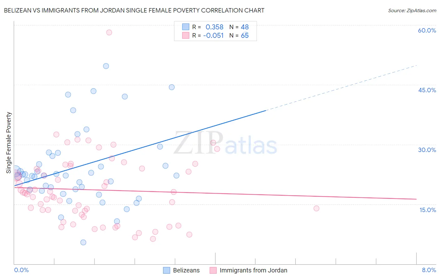 Belizean vs Immigrants from Jordan Single Female Poverty