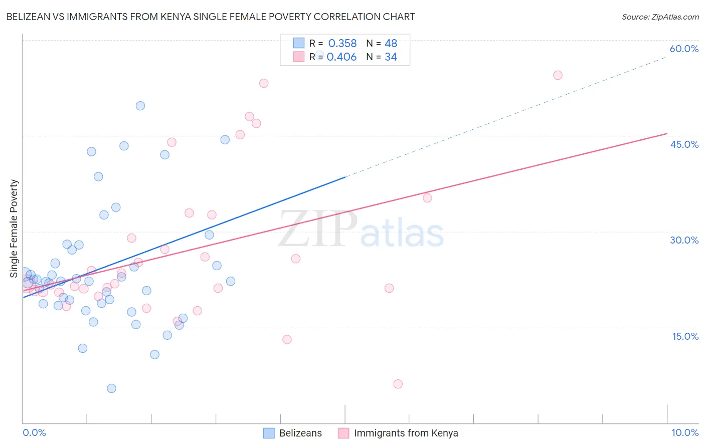 Belizean vs Immigrants from Kenya Single Female Poverty