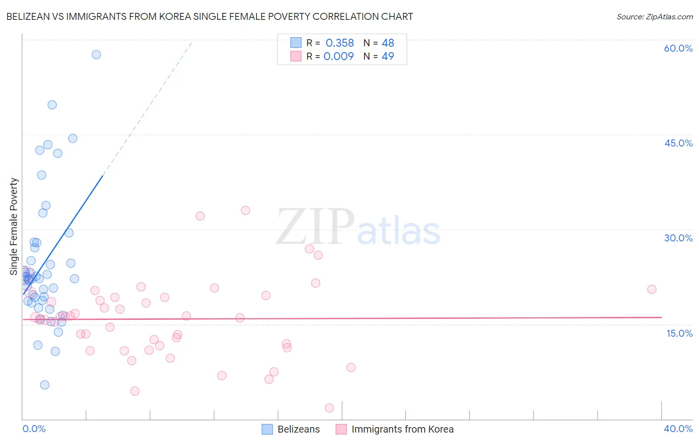 Belizean vs Immigrants from Korea Single Female Poverty