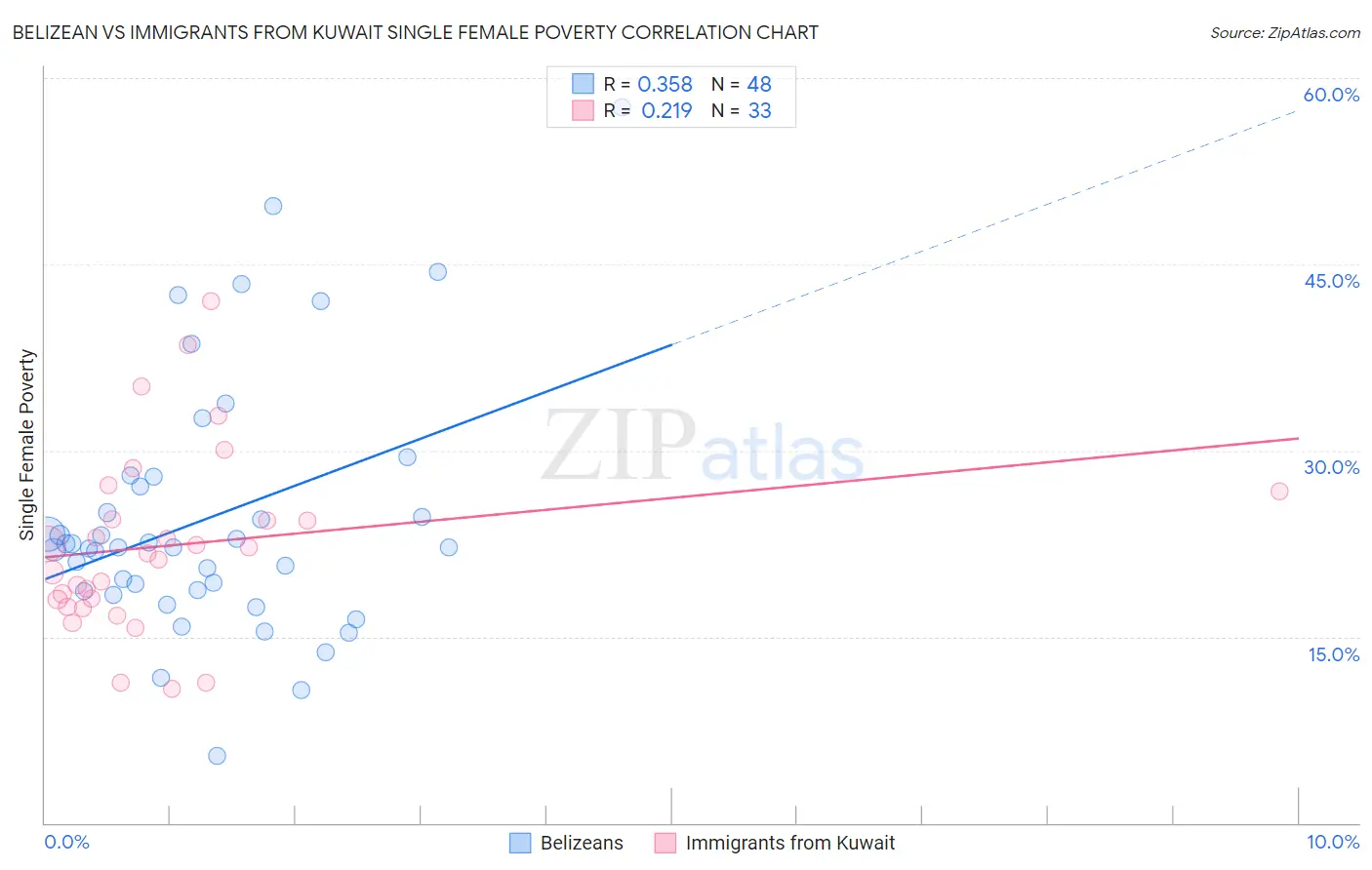 Belizean vs Immigrants from Kuwait Single Female Poverty