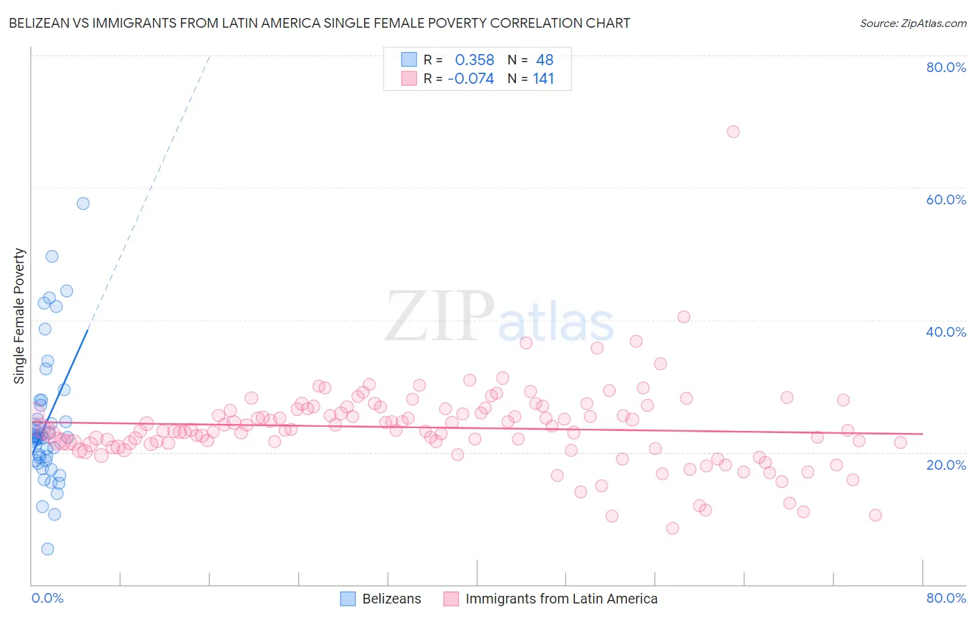 Belizean vs Immigrants from Latin America Single Female Poverty