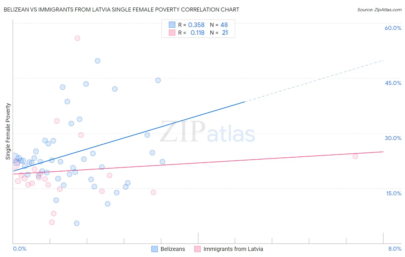 Belizean vs Immigrants from Latvia Single Female Poverty