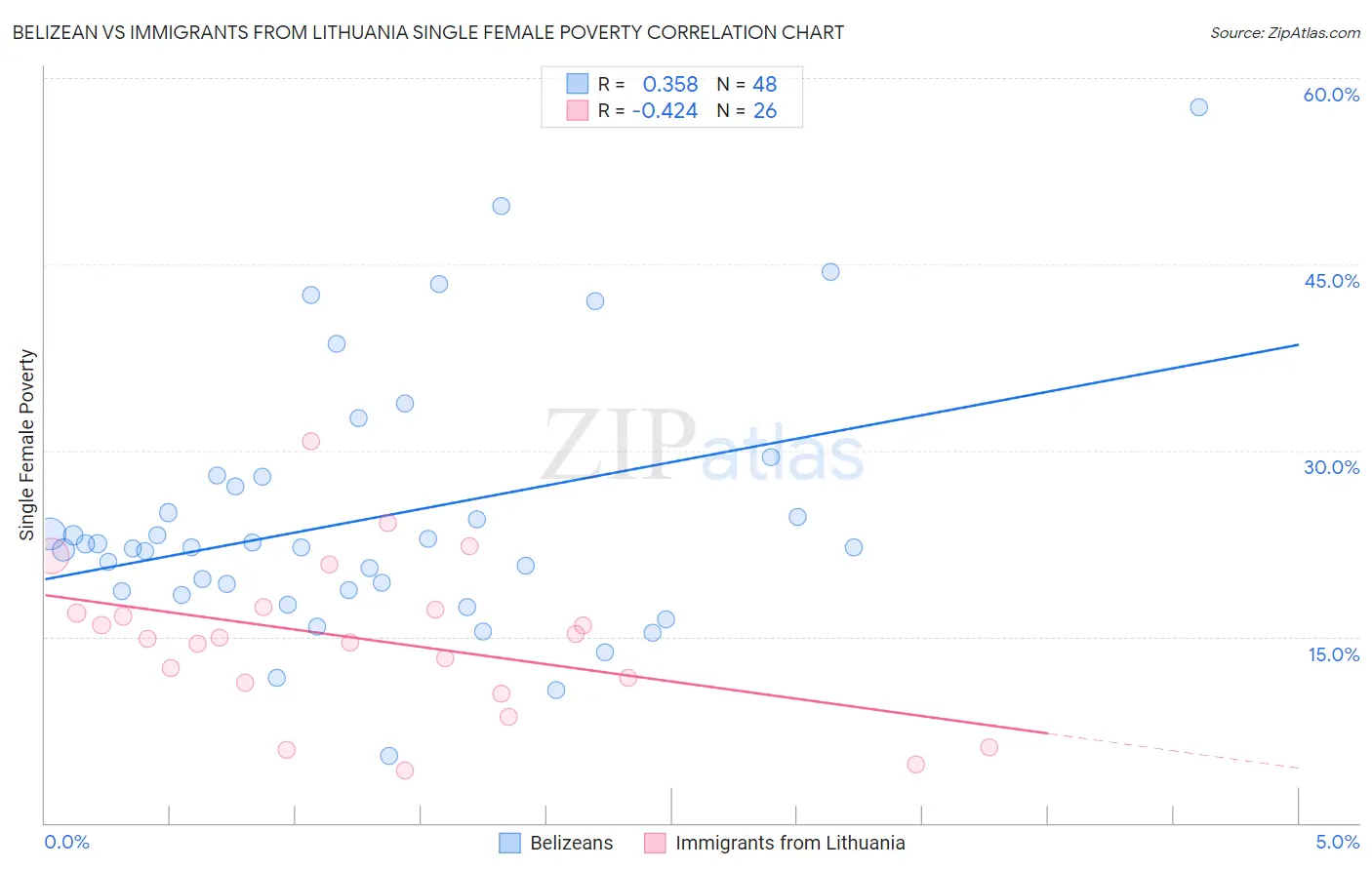 Belizean vs Immigrants from Lithuania Single Female Poverty