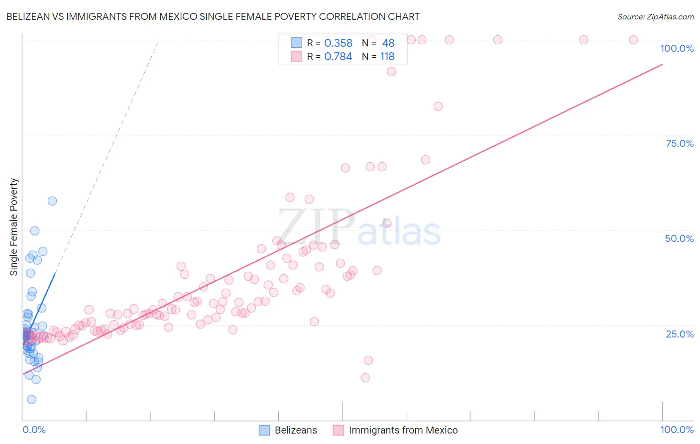 Belizean vs Immigrants from Mexico Single Female Poverty
