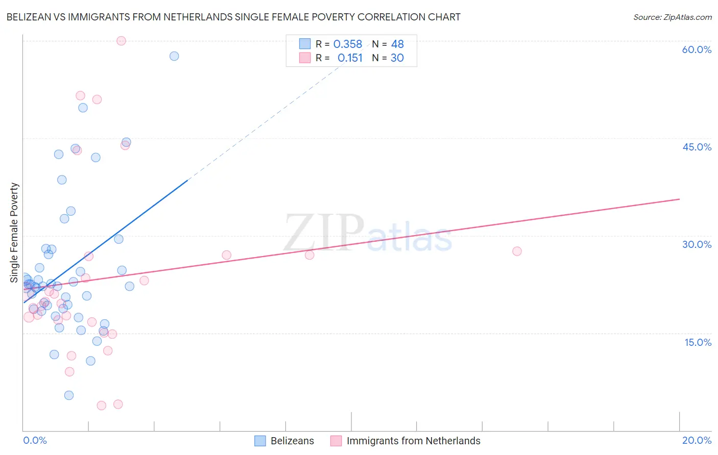 Belizean vs Immigrants from Netherlands Single Female Poverty